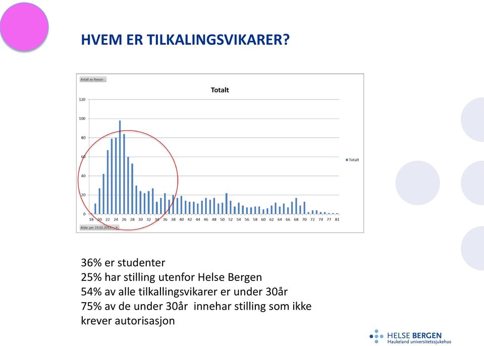 Bergen 54% av alle tilkallingsvikarer er under