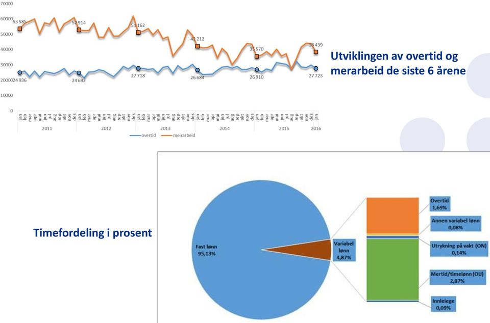 Utviklingen av