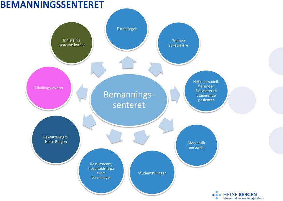 herunder fastvakter til utagerende pasienter Rekruttering til Helse