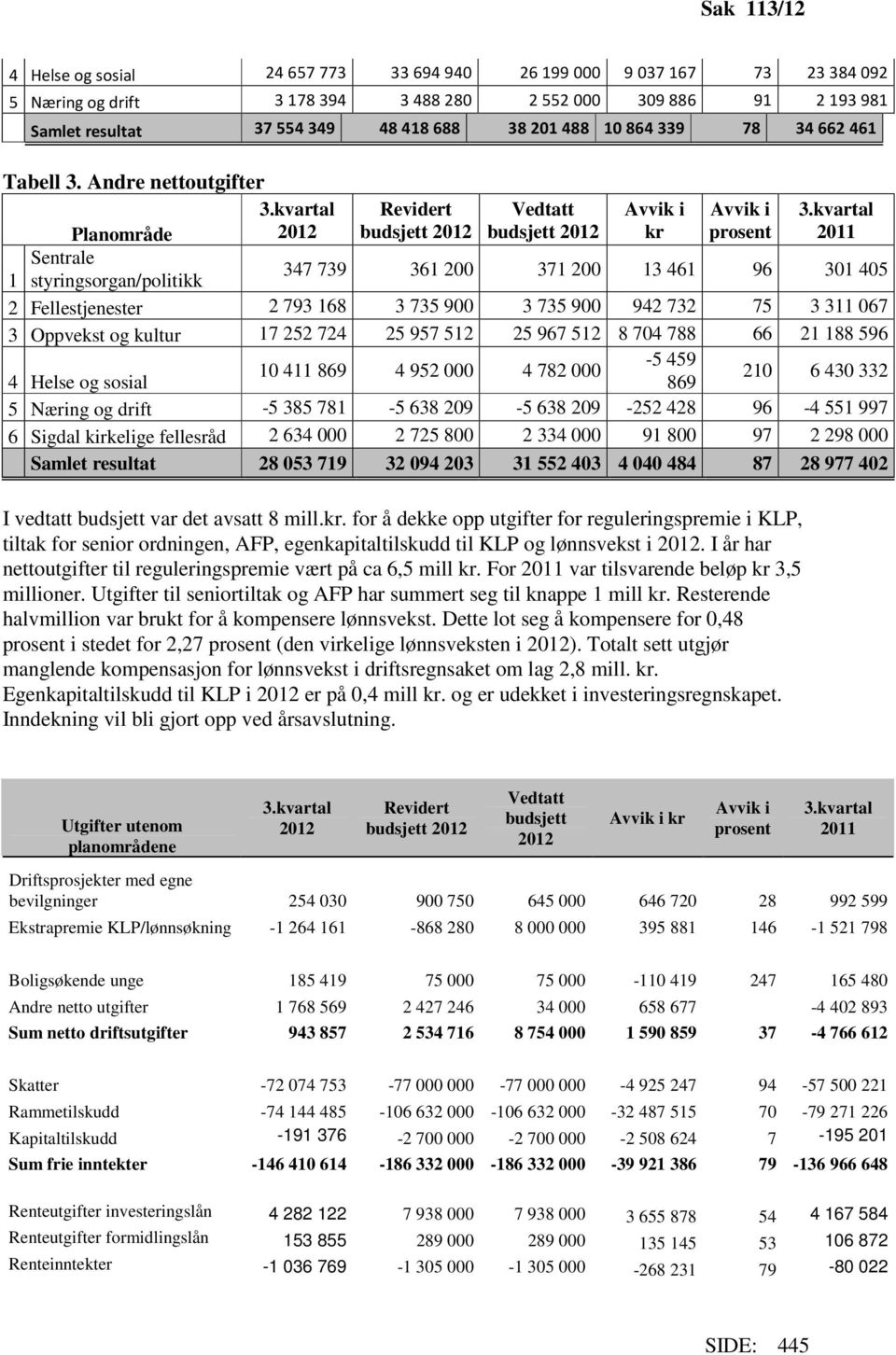 kvartal Planområde 2012 budsjett 2012 budsjett 2012 kr prosent 2011 Sentrale 1 styringsorgan/politikk 347 739 361 200 371 200 13 461 96 301 405 2 Fellestjenester 2 793 168 3 735 900 3 735 900 942 732