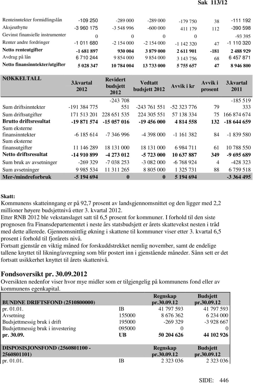 143 756 68 6 457 871 Netto finansinntekter/utgifter 5 028 347 10 784 004 13 733 000 5 755 657 47 8 946 800 NØKKELTALL 3.