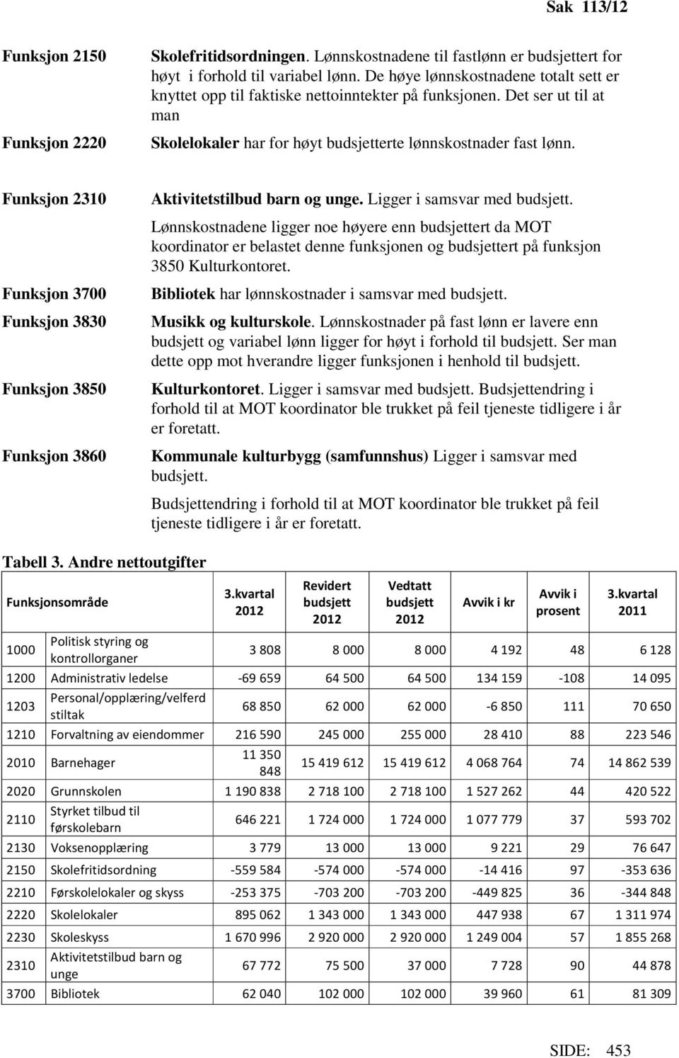 Funksjon 2310 Aktivitetstilbud barn og unge. Ligger i samsvar med budsjett.