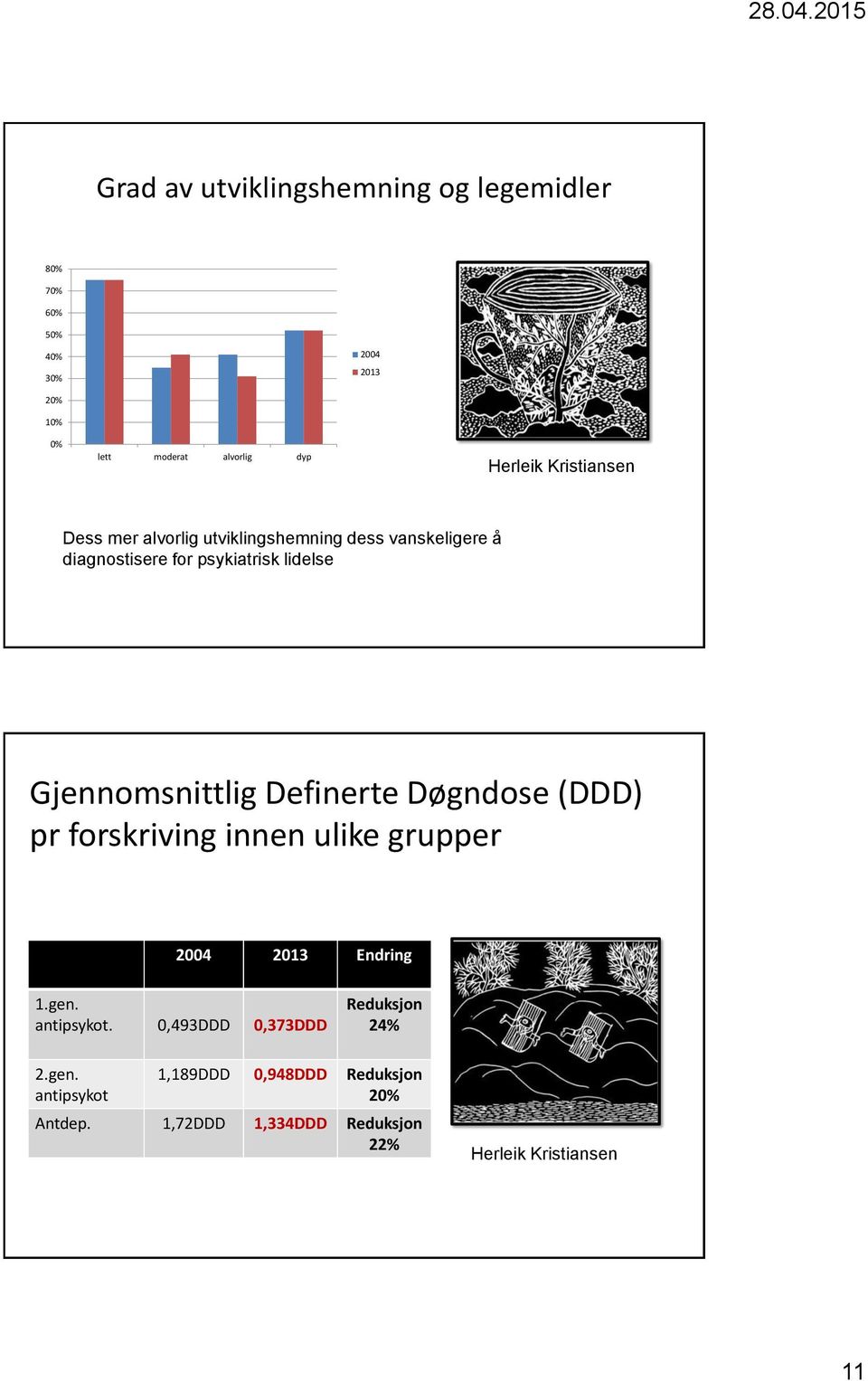 Gjennomsnittlig Definerte Døgndose (DDD) pr forskriving innen ulike grupper 2004 2013 Endring 1.gen. antipsykot.