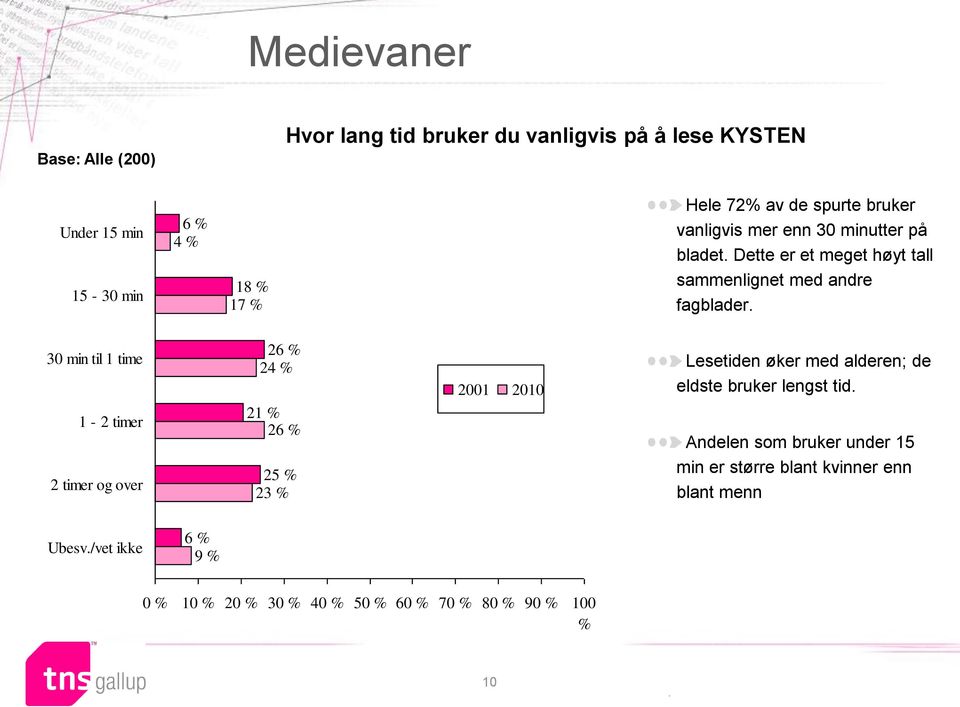 1 time 1-2 timer 2 timer og over 26 24 21 26 25 23 2001 2010 Lesetiden øker med alderen; de eldste bruker lengst tid