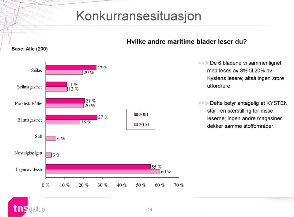 ingen store utfordrere Praktisk Båtliv Båtmagasinet 21 20 18 27 2001 2010 Dette betyr antagelig at KYSTEN