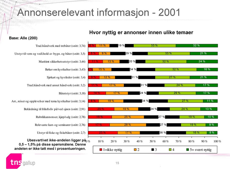 11 17 31 24 17 Båtutstyr (snitt: 3,18) 14 17 24 29 17 Arr, reiser og opplevelser med tema kystkultur (snitt: 3,14) 8 19 34 27 11 Bekledning til friluftsliv på/ved sjøen (snitt: 2,91) 20 19 24 24 13