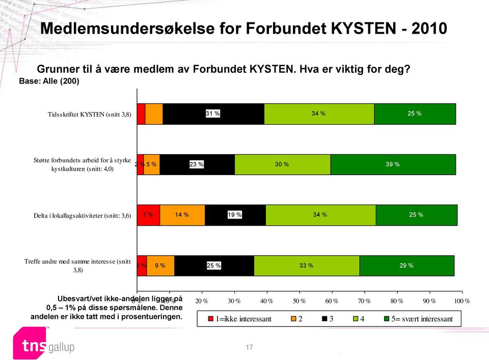 lokallagsaktiviteter (snitt: 3,6) 7 14 19 34 25 Treffe andre med samme interesse (snitt 3,8) 3 9 25 33 29 Ubesvart/vet ikke-andelen 0