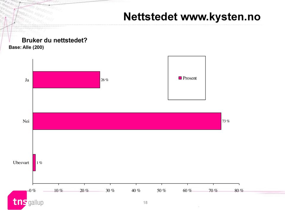 Ja 26 Prosent Nei 73