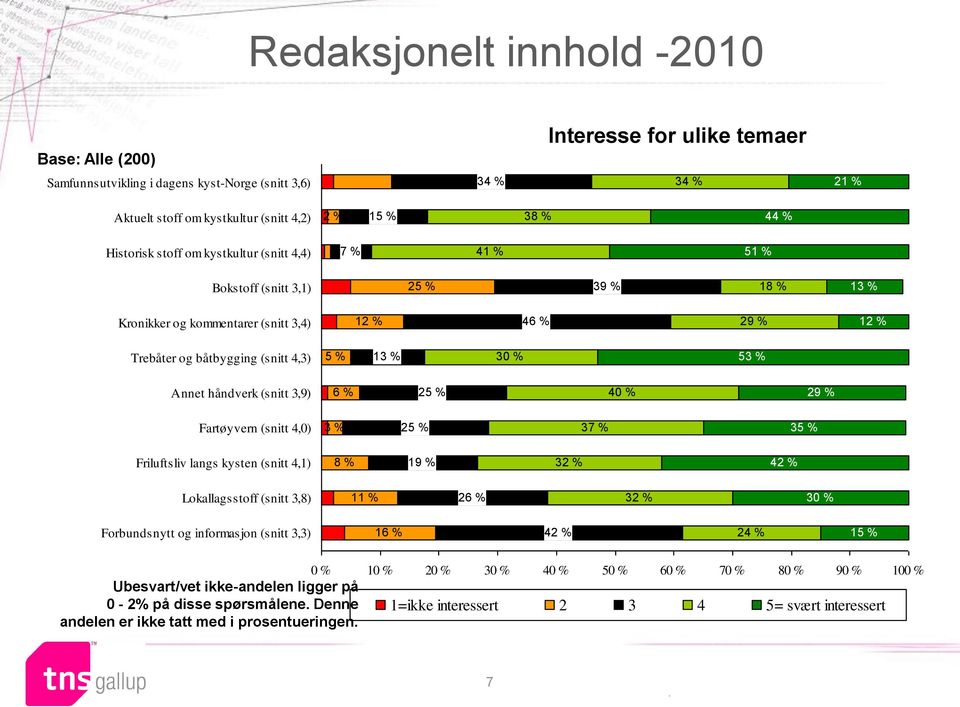 6 25 40 29 Fartøyvern (snitt 4,0) 3 25 37 35 Friluftsliv langs kysten (snitt 4,1) 8 19 32 42 Lokallagsstoff (snitt 3,8) 11 26 32 30 Forbundsnytt og informasjon (snitt 3,3) 16 42 24 15 0