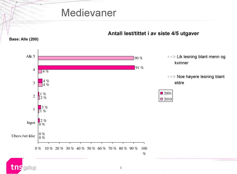 Noe høyere lesning blant eldre 2 1 Ingen Ubesv/vet ikke