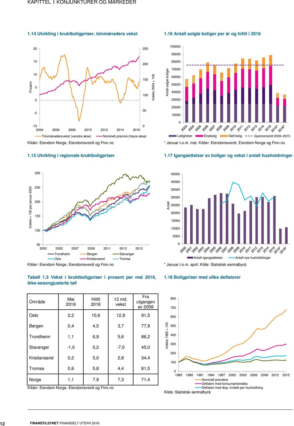 prisnivå (høyre akse) Kilder: Eiendom Norge, Eiendomsverdi og Finn.no Leiligheter Enebolig Delt bolig Gjennomsnitt 23 215 * Januar t.o.m. mai. Kilder: Eiendomsverdi, Eiendom Norge og Finn.no 1.