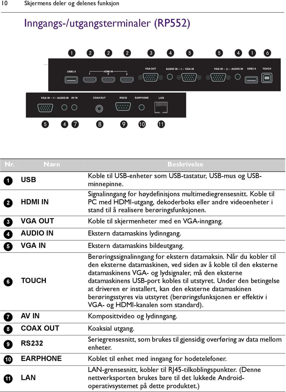 Signalinngang for høydefinisjons multimediegrensesnitt. Koble til PC med HDMI-utgang, dekoderboks eller andre videoenheter i stand til å realisere berøringsfunksjonen.