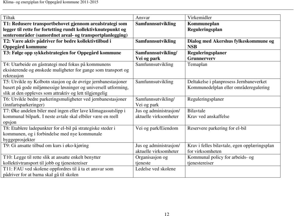 sykkelstrategien for Oppegård kommune Samfunnsutvikling/ Reguleringsplaner T4: Utarbeide en gåstrategi med fokus på kommunens eksisterende og ønskede muligheter for gange som transport og rekreasjon