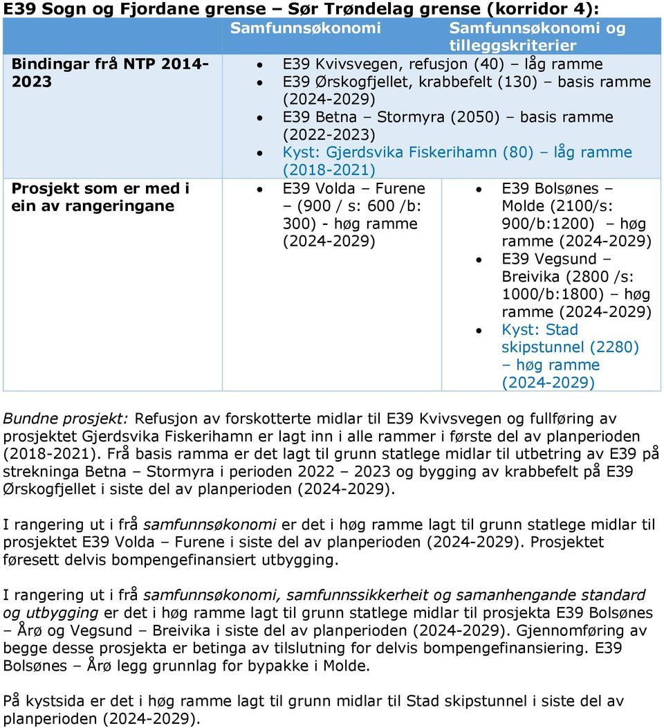 rangeringane E39 Volda Furene (900 / s: 600 /b: 300) - høg ramme (2024-2029) E39 Bolsønes Molde (2100/s: 900/b:1200) høg ramme (2024-2029) E39 Vegsund Breivika (2800 /s: 1000/b:1800) høg ramme