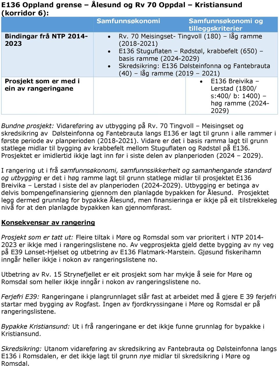 Prosjekt som er med i ein av rangeringane E136 Breivika Lerstad (1800/ s:400/ b: 1400) høg ramme (2024-2029) Bundne prosjekt: Vidareføring av utbygging på Rv.