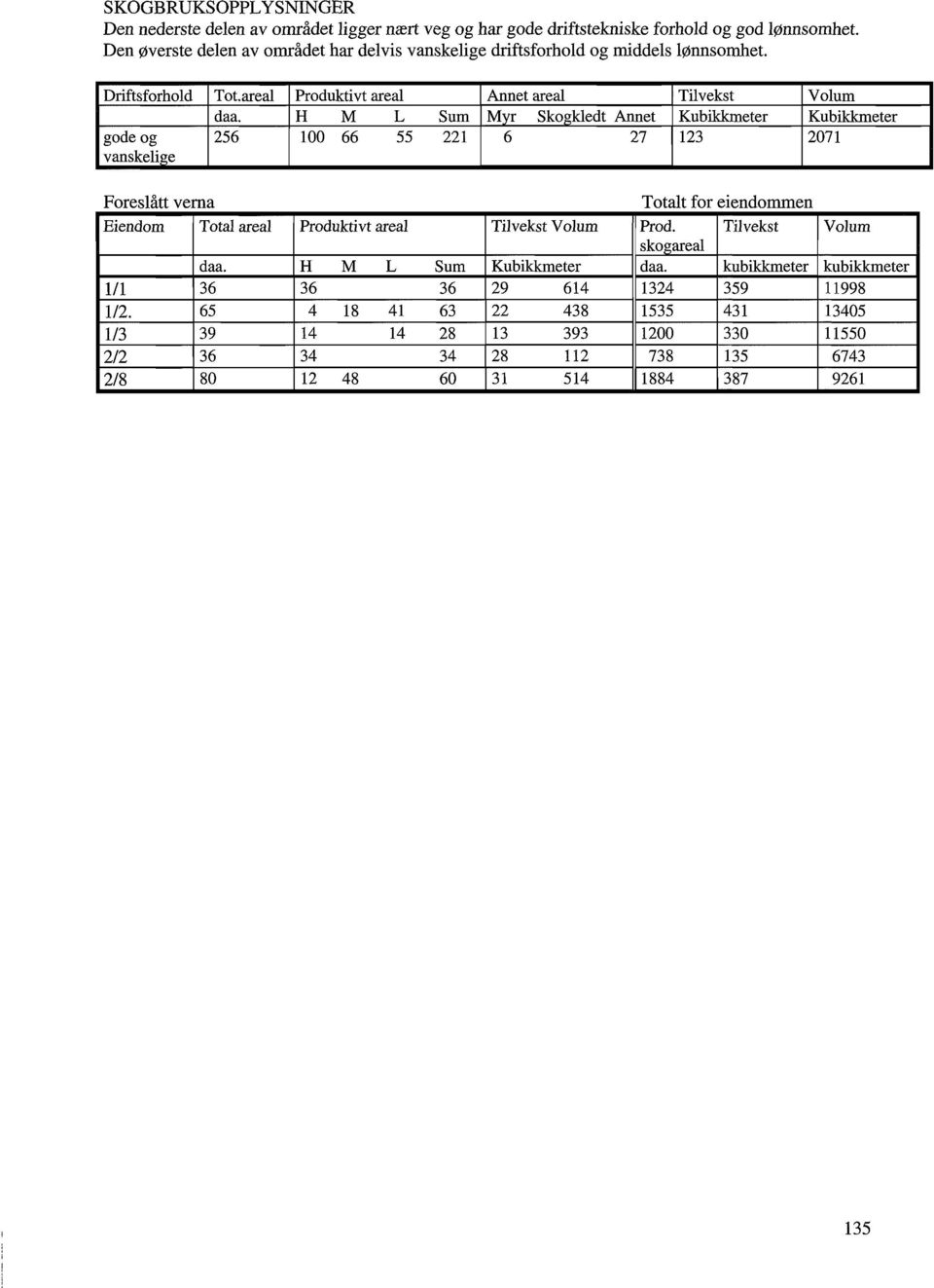H M L Sum Mvr Skogkledt Annet Kubikkmeter Kubikkmeter gode og 256 100 66 55 221 6 27 123 2071 vanskelige Foreslått verna Totalt for eiendommen Eiendom Total areal Produktivt areal