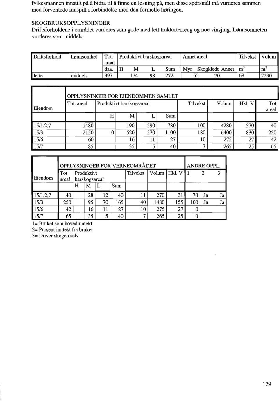 Produktivt barskogsareal Annet areal Tilvekst Volum areal daa. H M L Sum Mvr Skogkledt Annet m 3 m 3 lette middels 397 174 98 272 55 70 68 2290 Eiendom OPPLYSNINGER FOR EIENDOMMEN SAMLET Tot.