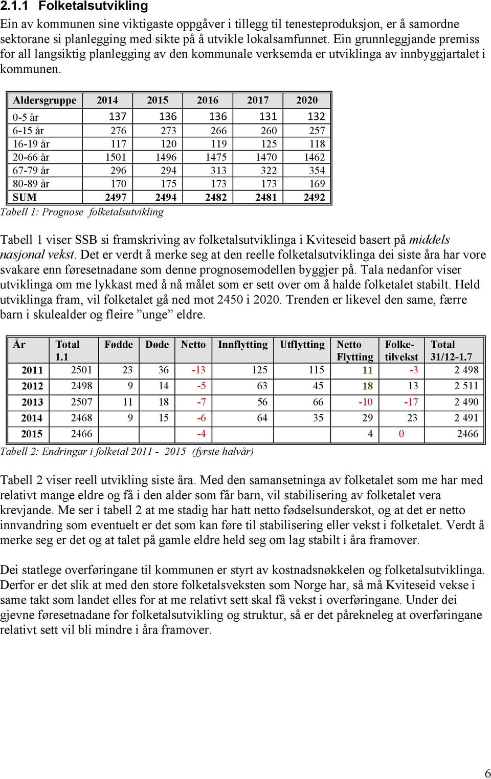 Aldersgruppe 2014 2015 2016 2017 2020 0-5 år 137 136 136 131 132 6-15 år 276 273 266 260 257 16-19 år 117 120 119 125 118 20-66 år 1501 1496 1475 1470 1462 67-79 år 296 294 313 322 354 80-89 år 170