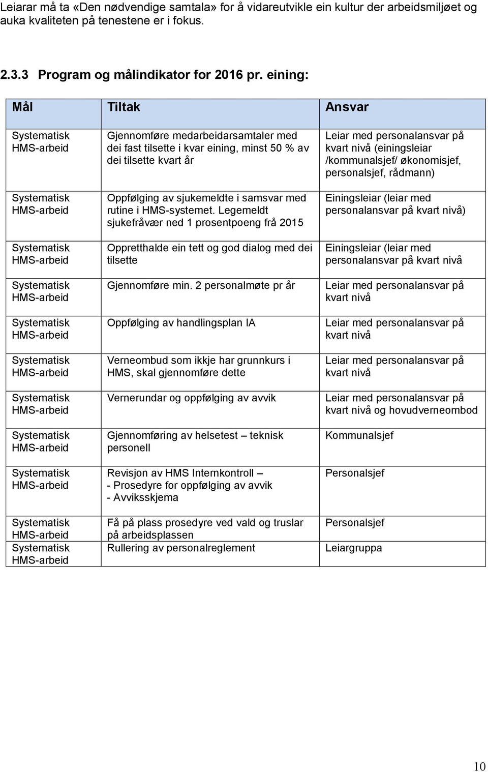 HMS-arbeid Systematisk HMS-arbeid Systematisk HMS-arbeid Systematisk HMS-arbeid Gjennomføre medarbeidarsamtaler med dei fast tilsette i kvar eining, minst 50 % av dei tilsette kvart år Oppfølging av