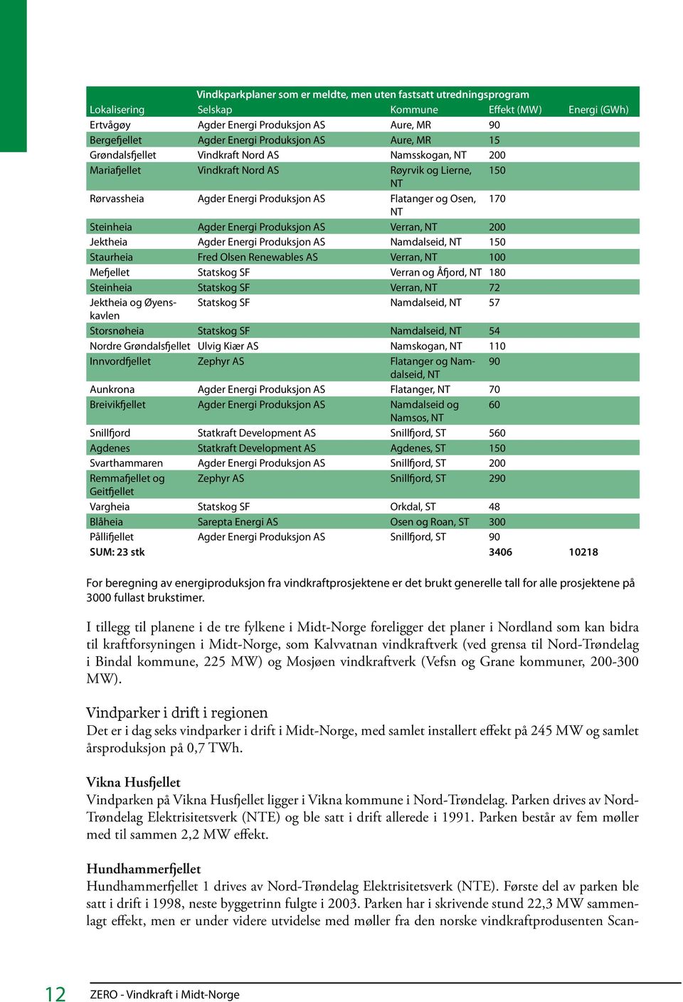 NT Steinheia Agder Energi Produksjon AS Verran, NT 200 Jektheia Agder Energi Produksjon AS Namdalseid, NT 150 Staurheia Fred Olsen Renewables AS Verran, NT 100 Mefjellet Statskog SF Verran og Åfjord,