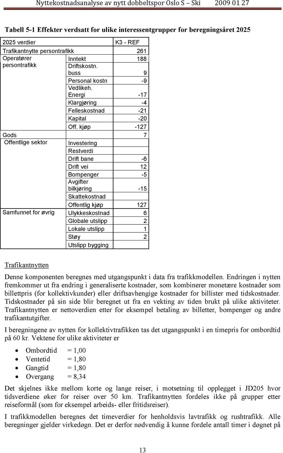 kjøp -127 Gods 7 Offentlige sektor Investering Restverdi Drift bane -6 Drift vei 12 Bompenger -5 Avgifter bilkjøring -15 Skattekostnad Offentlig kjøp 127 Samfunnet for øvrig Ulykkeskostnad 6 Globale