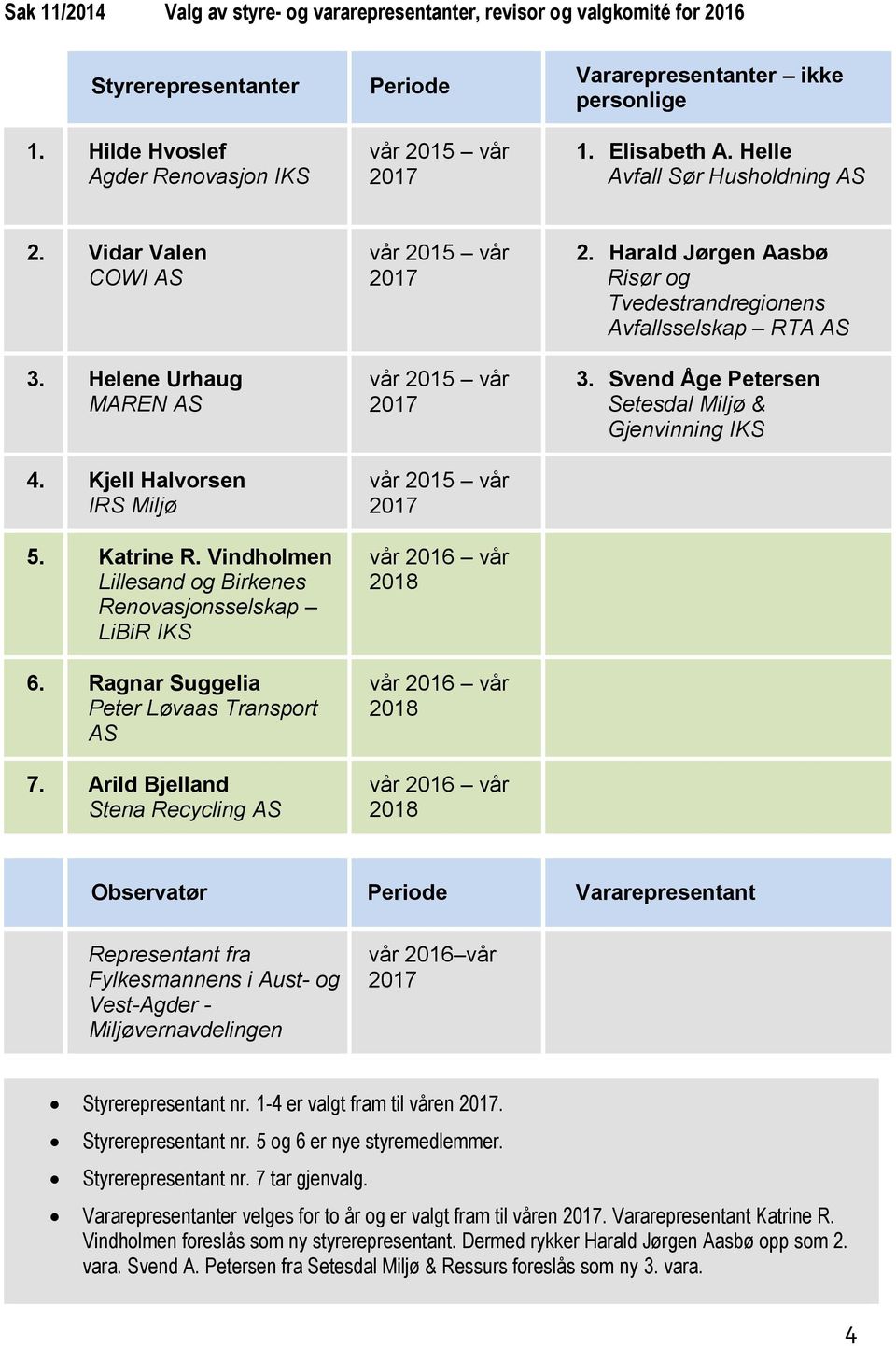 Kjell Halvorsen IRS Miljø 5. Katrine R. Vindholmen Lillesand og Birkenes Renovasjonsselskap LiBiR IKS 6. Ragnar Suggelia Peter Løvaas Transport AS 7.