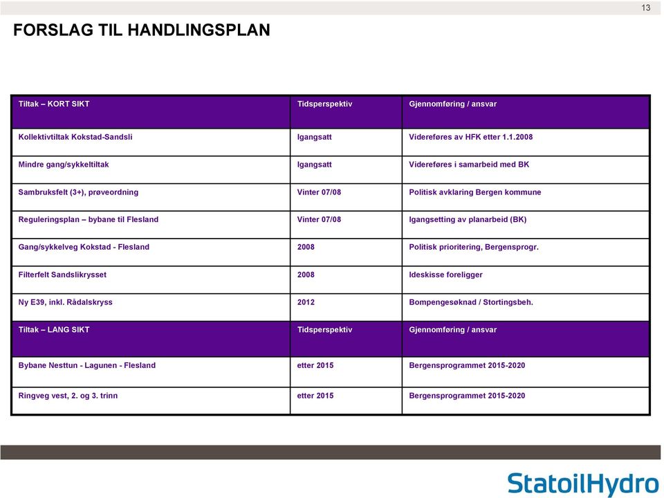 1.2008 Mindre gang/sykkeltiltak Igangsatt Videreføres i samarbeid med BK Sambruksfelt (3+), prøveordning Vinter 07/08 Politisk avklaring Bergen kommune Reguleringsplan bybane til Flesland