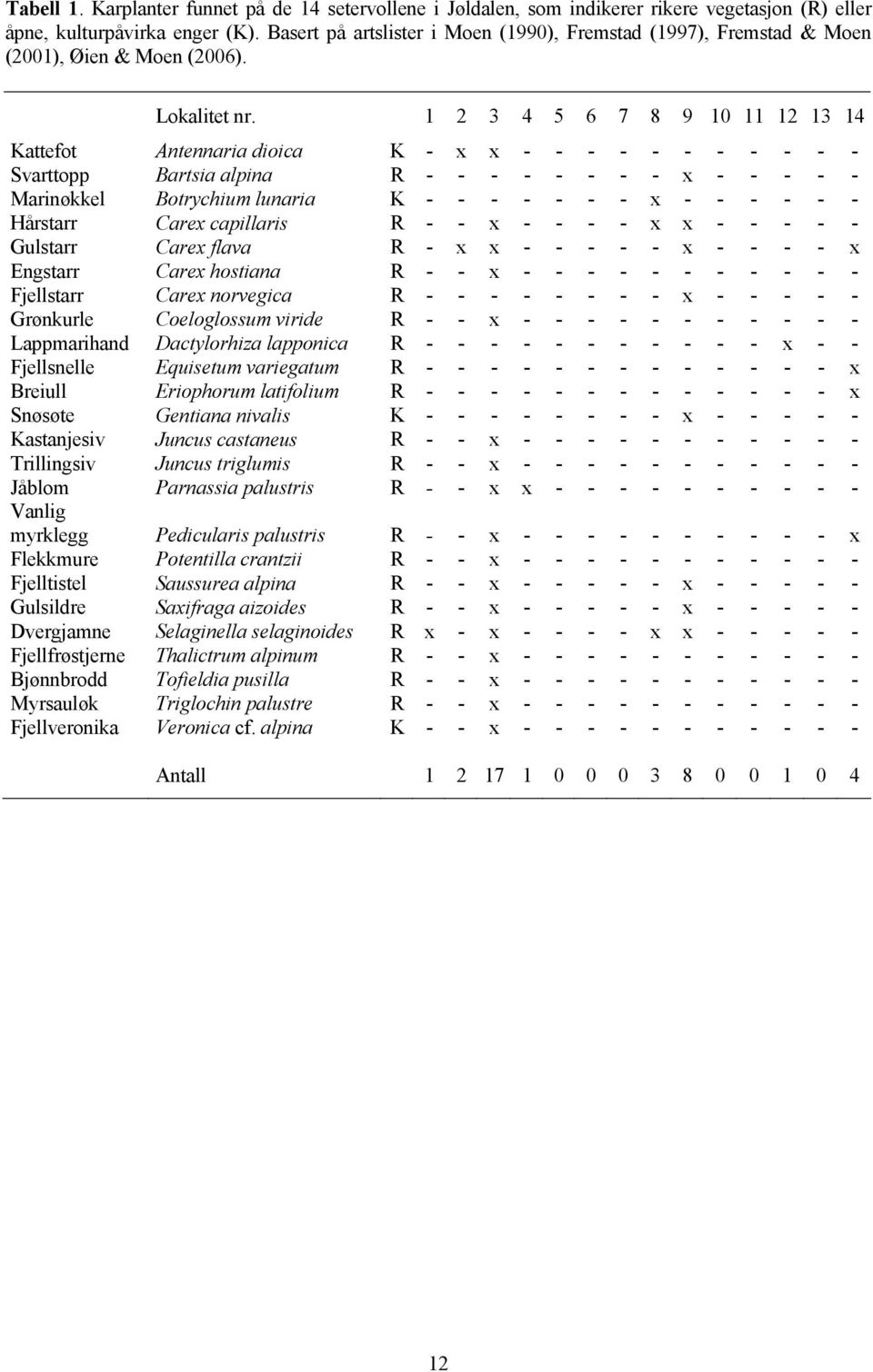 1 2 3 4 5 6 7 8 9 10 11 12 13 14 Kattefot Antennaria dioica K - x x - - - - - - - - - - - Svarttopp Bartsia alpina R - - - - - - - - x - - - - - Marinøkkel Botrychium lunaria K - - - - - - - x - - -