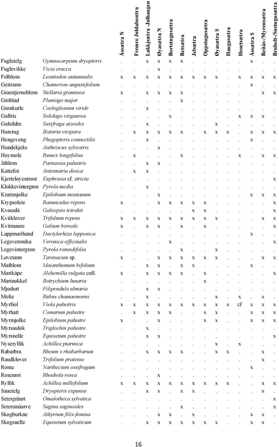 ... x..... x x x. Gulsildre Saxifraga aizoides.. x..... x..... Harerug Bistorta vivipara. x x x x x. x x x. x x x Hengeveng Phegopteris connectilis.. x........ x.. Hundekjeks Anthriscus sylvestris... x.......... Høymole Rumex longifolius.