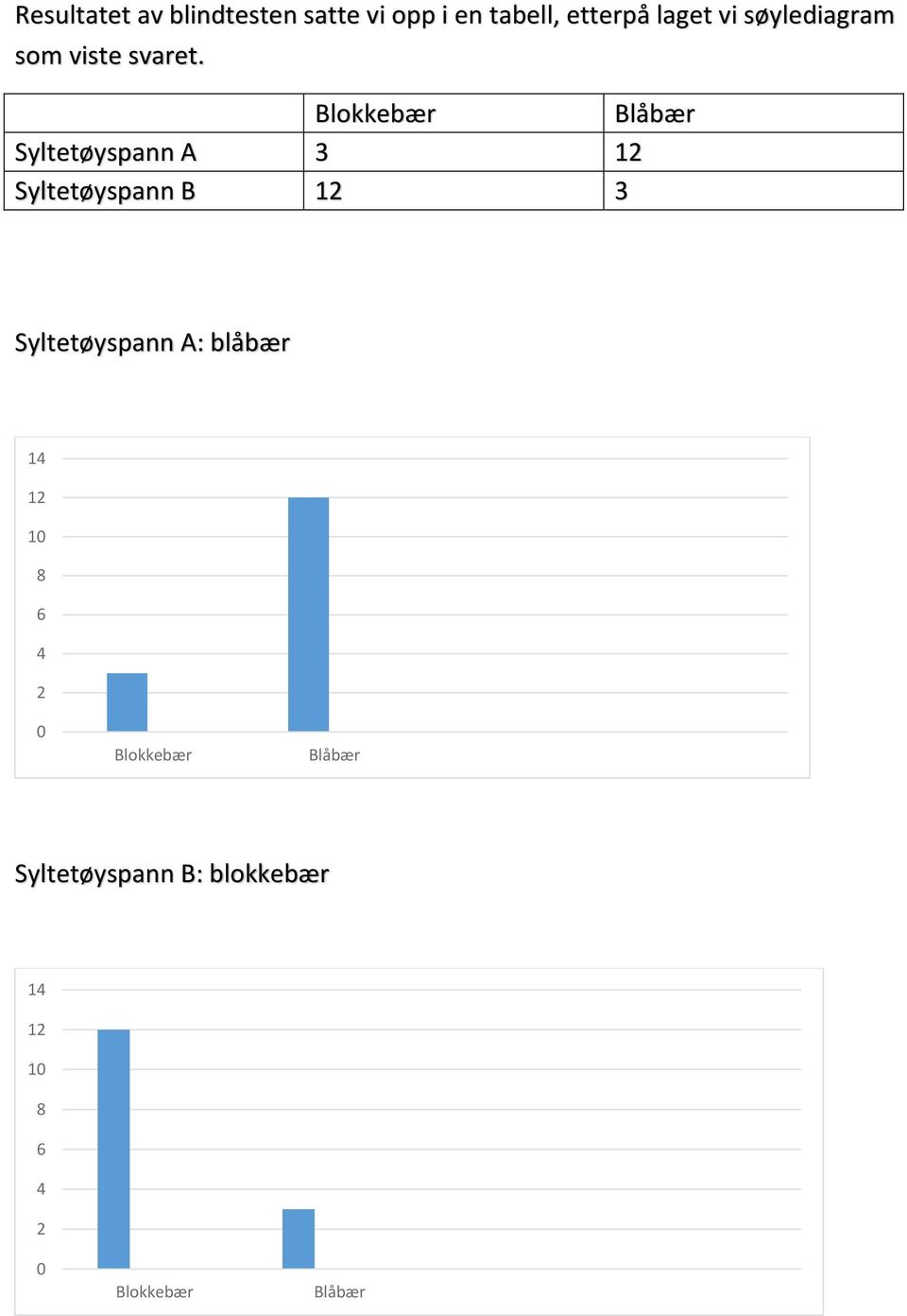 Blokkebær Blåbær Syltetøyspann A 3 12 Syltetøyspann B 12 3