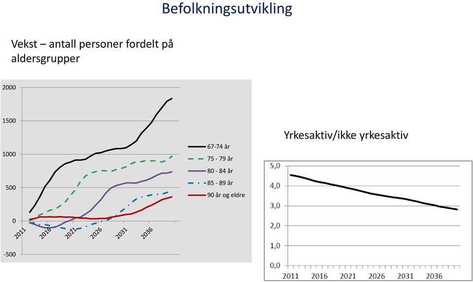 1500 1000 500 67-74 år 75-79 år 80-84 år