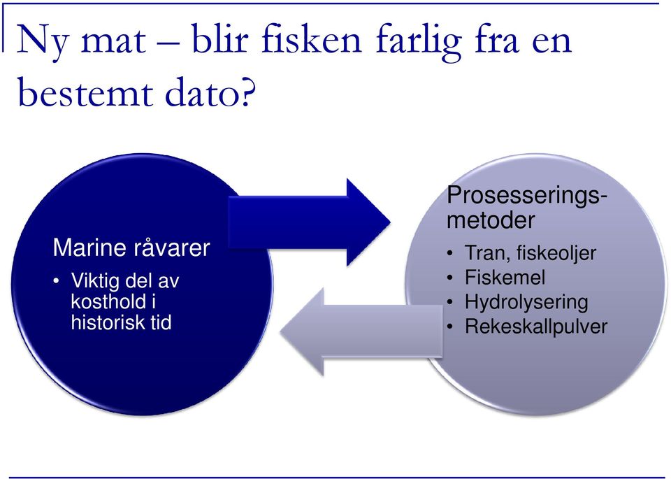 i historisk tid Prosesseringsmetoder Tran,