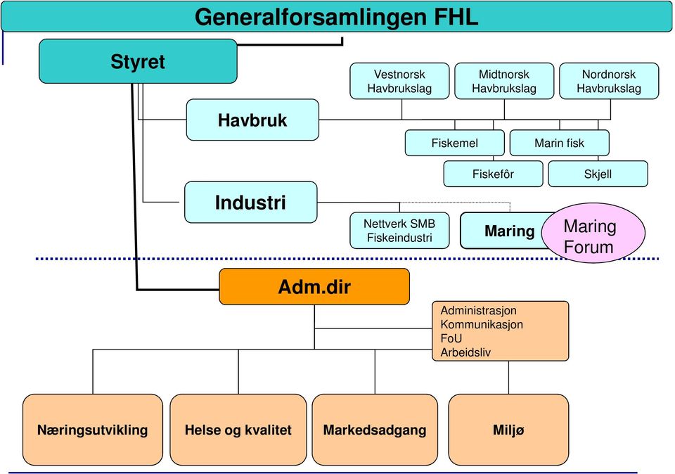 Nettverk SMB Fiskeindustri Maring Maring Forum Adm.