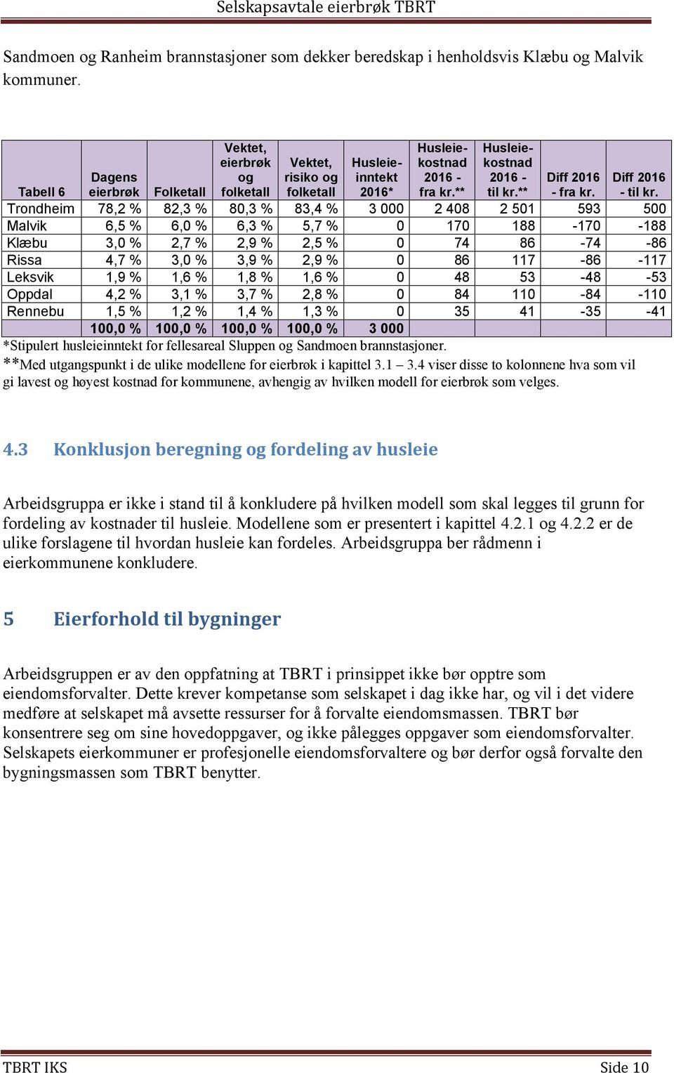 Trondheim 78,2 % 82,3 % 80,3 % 83,4 % 3 000 2 408 2 501 593 500 Malvik 6,5 % 6,0 % 6,3 % 5,7 % 0 170 188-170 -188 Klæbu 3,0 % 2,7 % 2,9 % 2,5 % 0 74 86-74 -86 Rissa 4,7 % 3,0 % 3,9 % 2,9 % 0 86