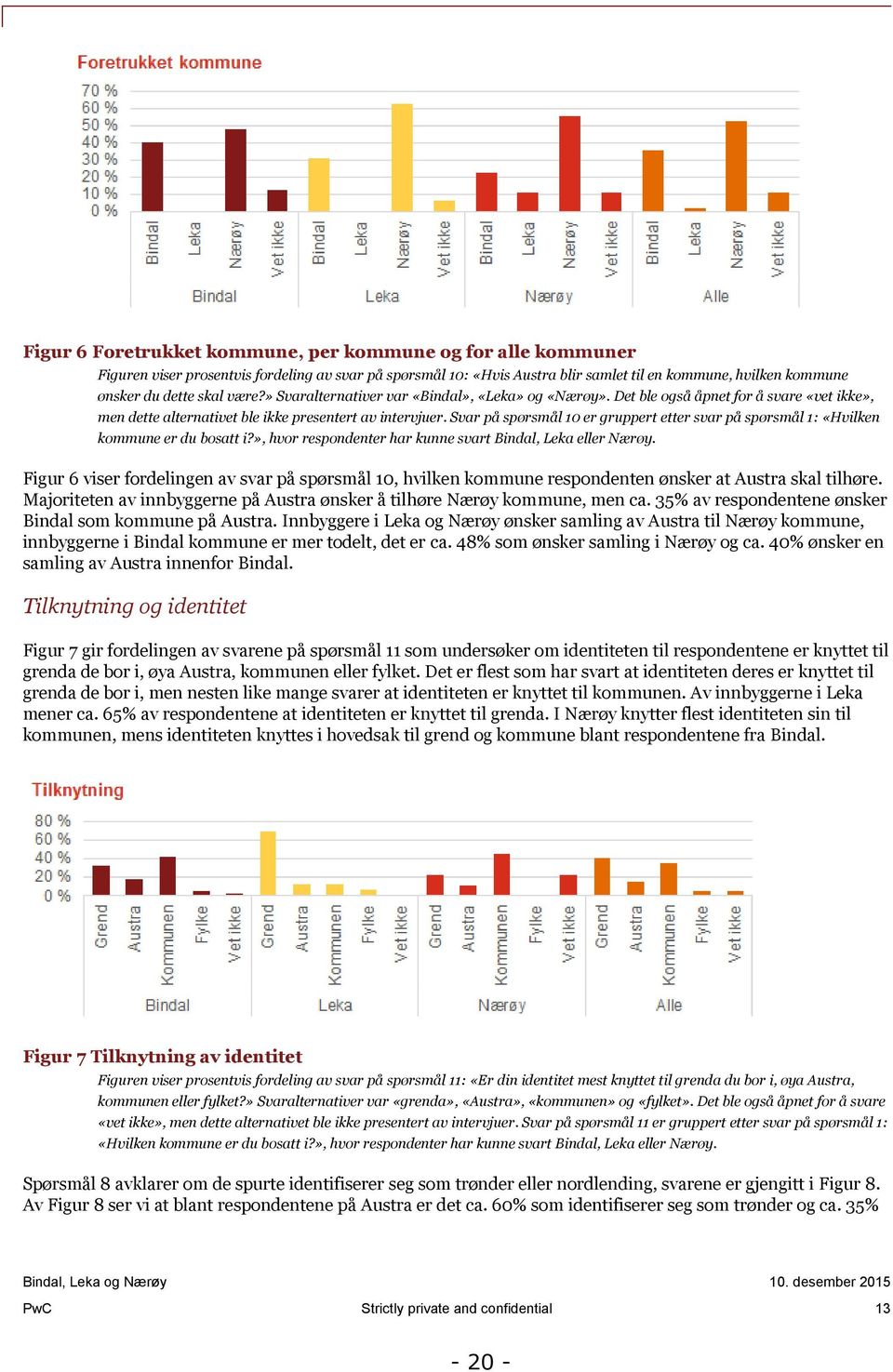Svar på spørsmål 10 er gruppert etter svar på spørsmål 1: «Hvilken kommune er du bosatt i?», hvor respondenter har kunne svart Bindal, Leka eller Nærøy.