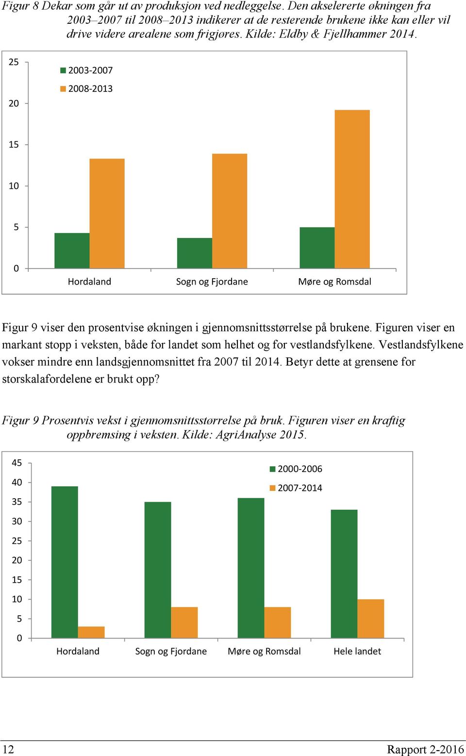 Figuren viser en markant stopp i veksten, både for landet som helhet og for vestlandsfylkene. Vestlandsfylkene vokser mindre enn landsgjennomsnittet fra 2007 til 2014.