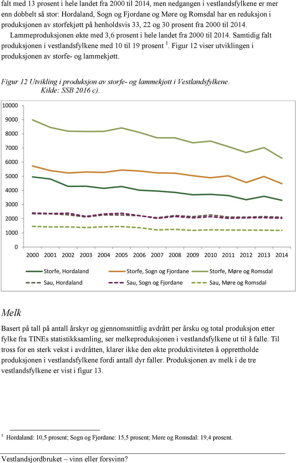 Samtidig falt produksjonen i vestlandsfylkene med 10 til 19 prosent 1. Figur 12 viser utviklingen i produksjonen av storfe- og lammekjøtt.