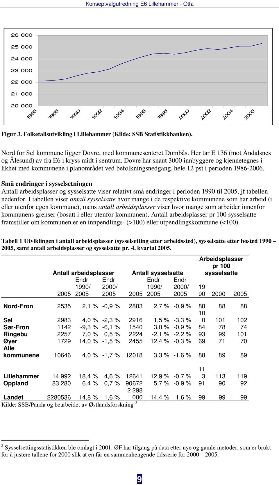 Dovre har snaut 3000 innbyggere og kjennetegnes i likhet med kommunene i planområdet ved befolkningsnedgang, hele 12 pst i perioden 1986-2006.