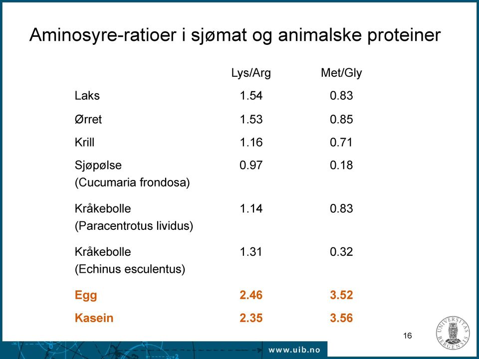 71 Sjøpølse (Cucumaria frondosa) Kråkebolle (Paracentrotus lividus)