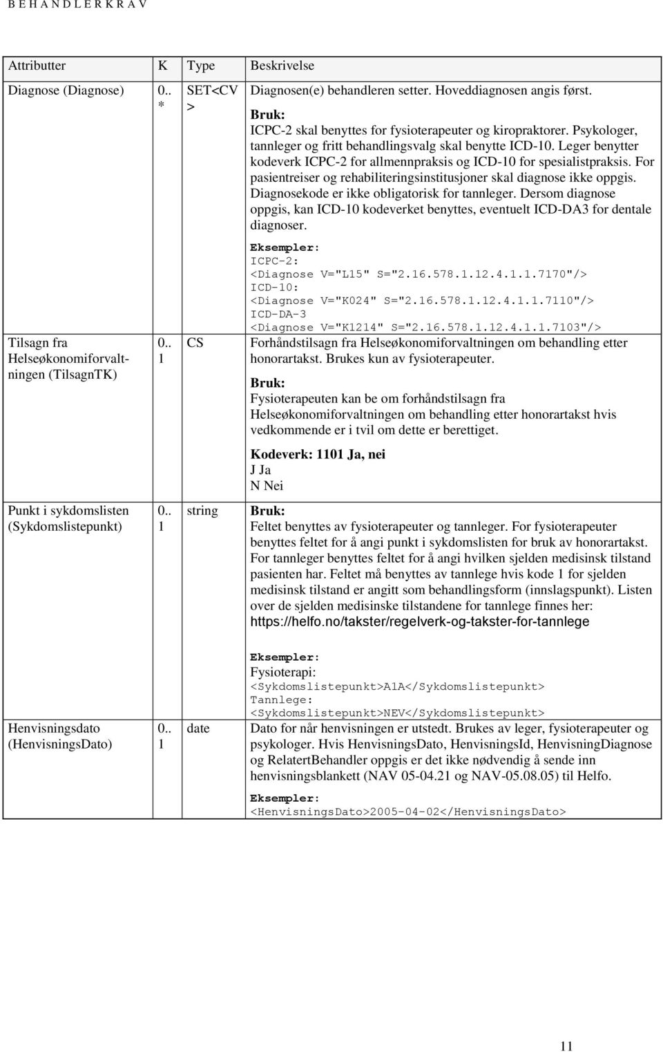 Leger benytter kodeverk ICPC-2 for allmennpraksis og ICD-10 for spesialistpraksis. For pasientreiser og rehabiliteringsinstitusjoner skal diagnose ikke oppgis.