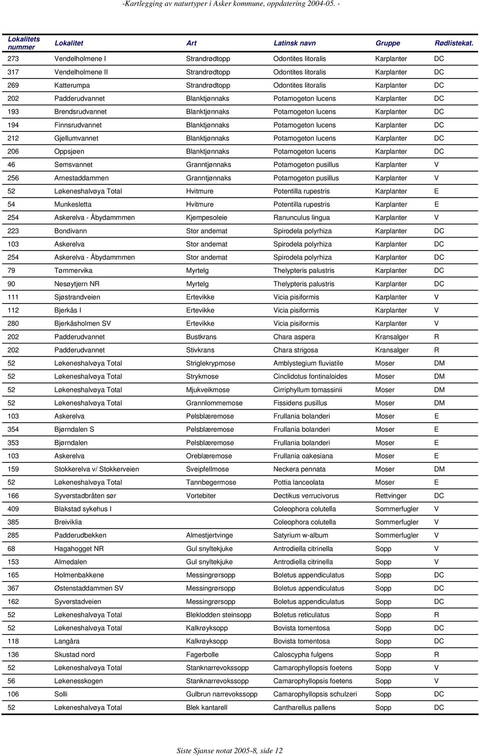 202 Padderudvannet Blanktjønnaks Potamogeton lucens Karplanter DC 193 Brendsrudvannet Blanktjønnaks Potamogeton lucens Karplanter DC 194 Finnsrudvannet Blanktjønnaks Potamogeton lucens Karplanter DC