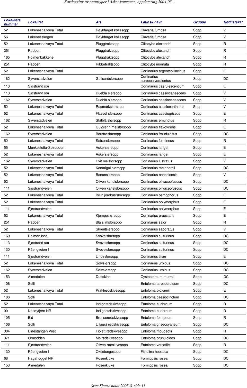 Rabben Pluggtraktsopp Clitocybe alexandri Sopp R 165 Holmenbakkene Pluggtraktsopp Clitocybe alexandri Sopp R 251 Rabben Ribbetraktsopp Clitocybe inornata Sopp R 52 Løkeneshalvøya Total Cortinarius