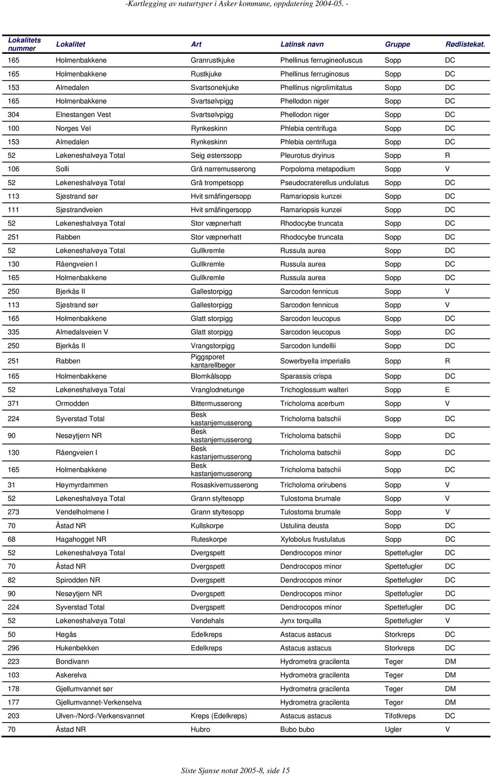 Holmenbakkene Svartsølvpigg Phellodon niger Sopp DC 304 Elnestangen Vest Svartsølvpigg Phellodon niger Sopp DC 100 Norges Vel Rynkeskinn Phlebia centrifuga Sopp DC 153 Almedalen Rynkeskinn Phlebia