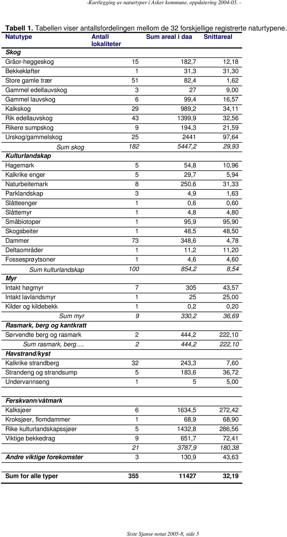 16,57 Kalkskog 29 989,2 34,11 Rik edellauvskog 43 1399,9 32,56 Rikere sumpskog 9 194,3 21,59 Urskog/gammelskog 25 2441 97,64 Kulturlandskap Sum skog 182 5447,2 29,93 Hagemark 5 54,8 10,96 Kalkrike