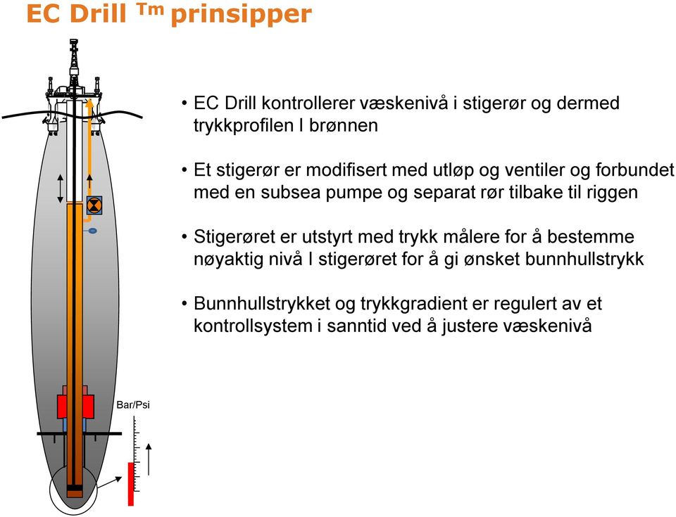 riggen Stigerøret er utstyrt med trykk målere for å bestemme nøyaktig nivå I stigerøret for å gi ønsket