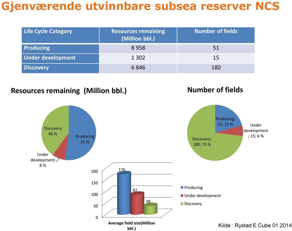 ) Number of fields Discovery 40 % Producing 52 % Discovery; 180; 73 % Producing; 51; 21 % Under development ; 15; 6 %