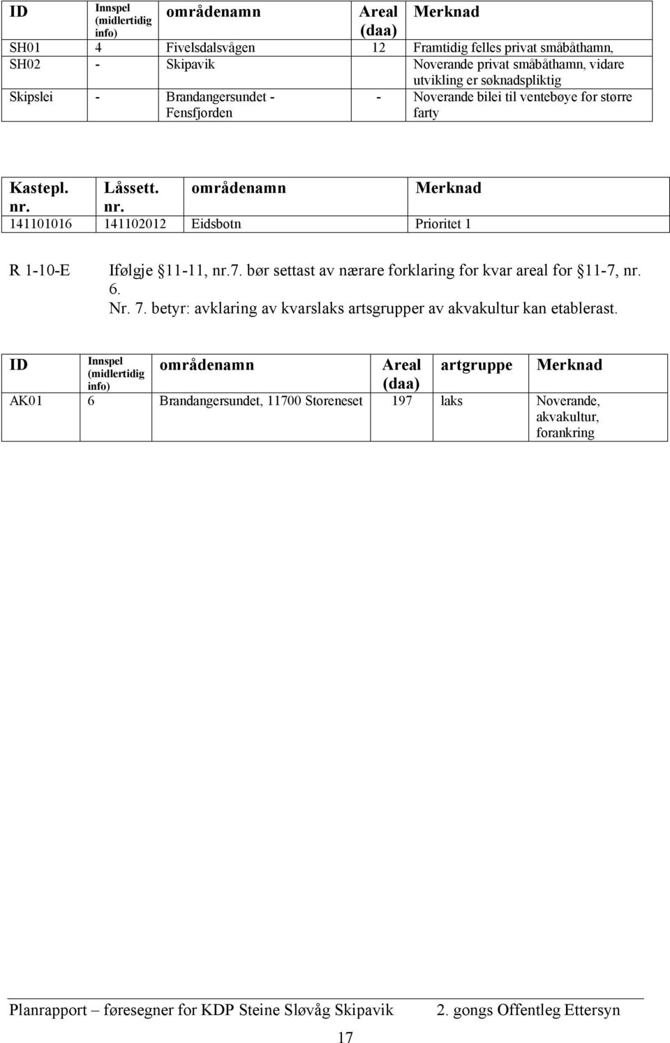 nr. 141101016 141102012 Eidsbotn Prioritet 1 R 1-10-E Ifølgje 11-11, nr.7. bør settast av nærare forklaring for kvar areal for 11-7, nr. 6. Nr. 7.