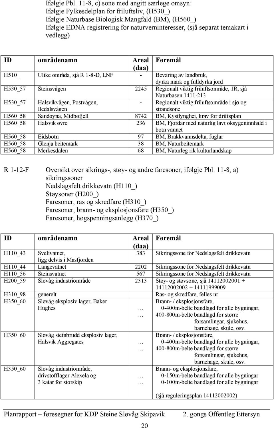 separat temakart i vedlegg) ID områdenamn Areal Føremål H510_ Ulike områda, sjå R 1-8-D, LNF - Bevaring av landbruk, dyrka mark og fulldyrka jord H530_57 Steinsvågen 2245 Regionalt viktig