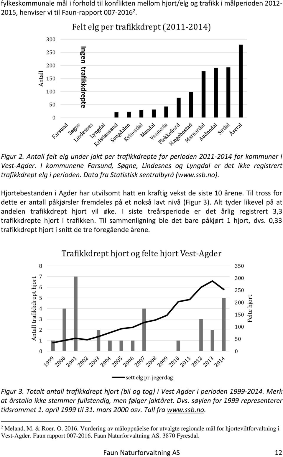 I kommunene Farsund, Søgne, Lindesnes og Lyngdal er det ikke registrert trafikkdrept elg i perioden. Data fra Statistisk sentralbyrå (www.ssb.no).