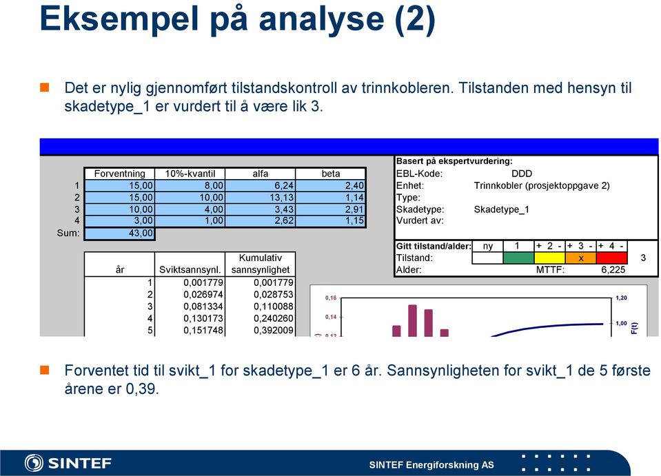 Basert på ekspertvurdering: Forventning 10%-kvantil alfa beta EBL-Kode: DDD 1 15,00 8,00 6,24 2,40 Enhet: Trinnkobler (prosjektoppgave 2) 2 15,00 10,00 13,13 1,14 Type: 3 10,00 4,00 3,43 2,91